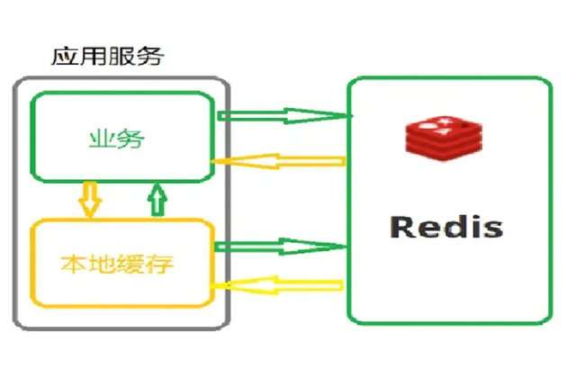 Redis+Guava的本地缓存组合