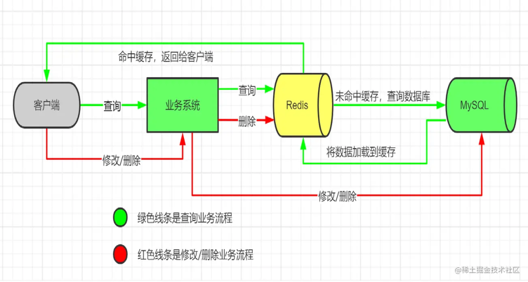 61425735ebc8cc3a57d8f8d56685ae6d.png Redis 懒加载缓存.png