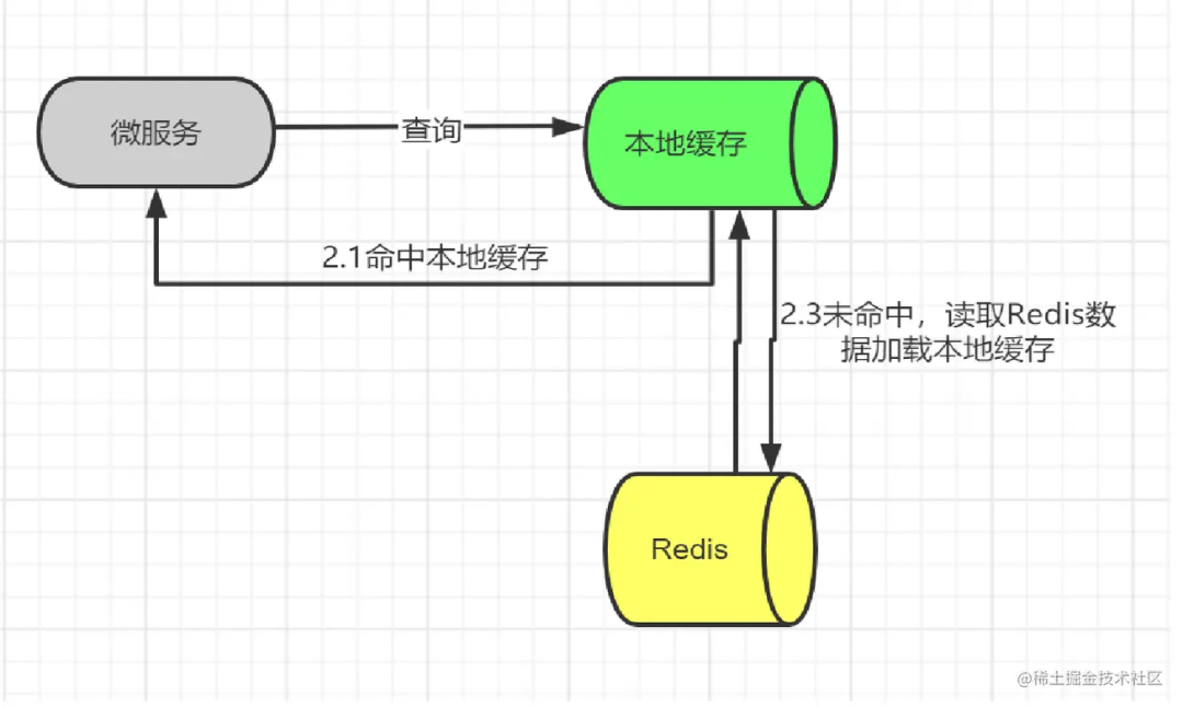 7cbf08695360314af3661dceb7ee9dba.png Redis 结合本地缓存.png